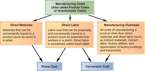 total conversion cost formula|conversion costs consist of.
